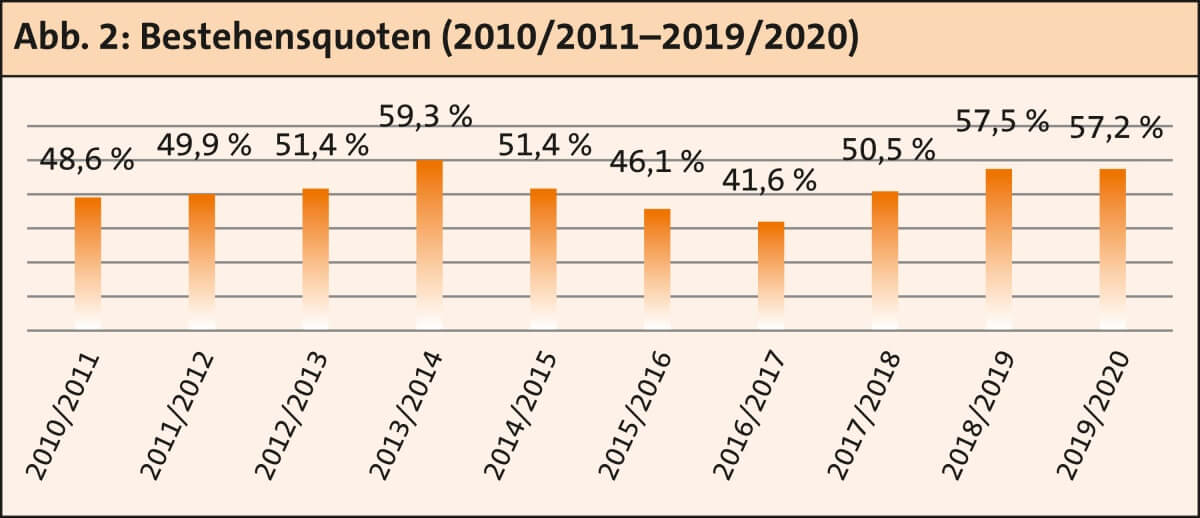 Abbildung 2: Bestehensquoten (2010/2011-2019/2020)