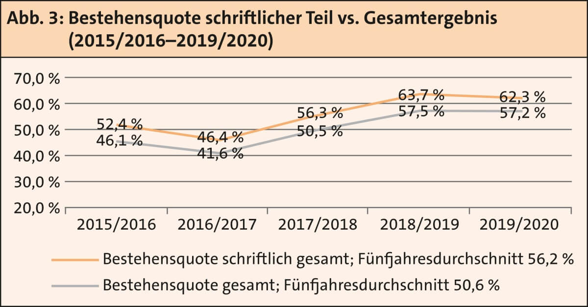 Abbildung 3: Bestehensquote schriftlicher Teil vs. Gesamtergebnis (2015/2016-2019/2020)