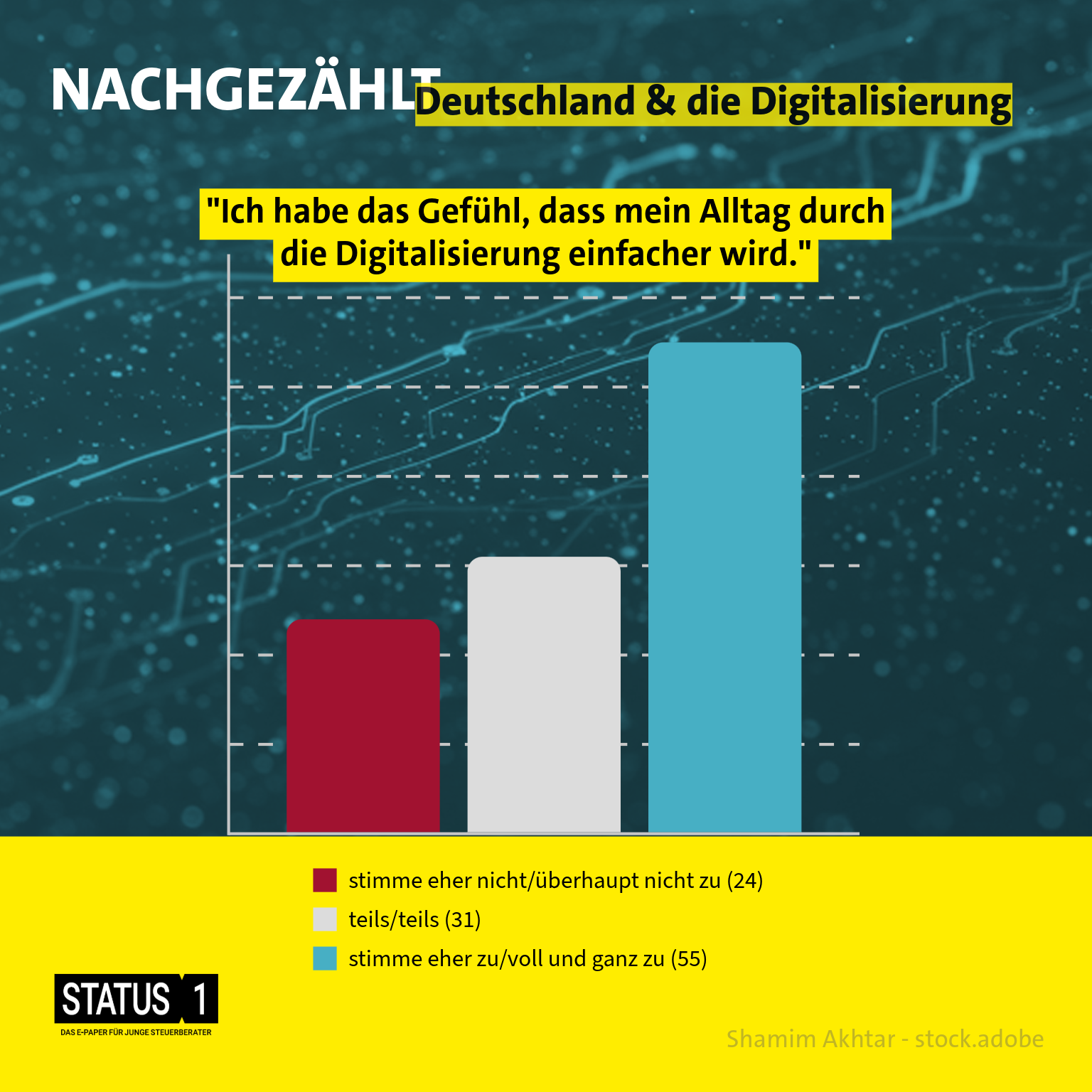 Balkendiagramm zur Digitalisierungsstimmung in Deutschland - E-Paper Status1