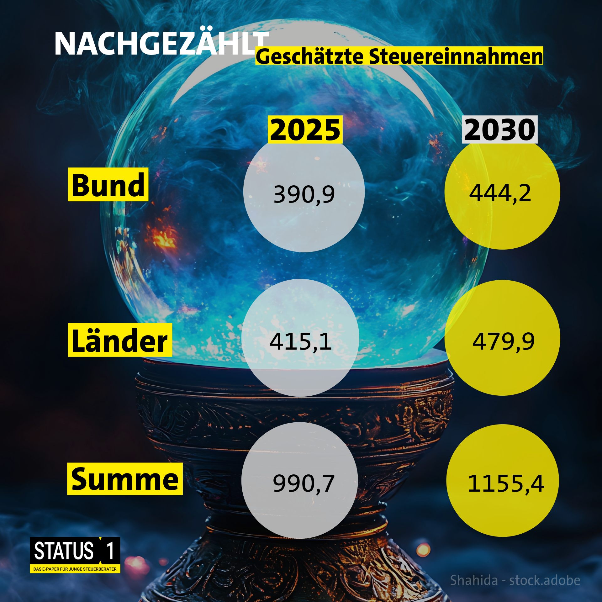 Kristallkugel - Thema: Steuerprognose für 2030